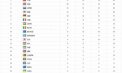 2012奥运会奖牌榜排名_奥运会奖牌榜排名历史